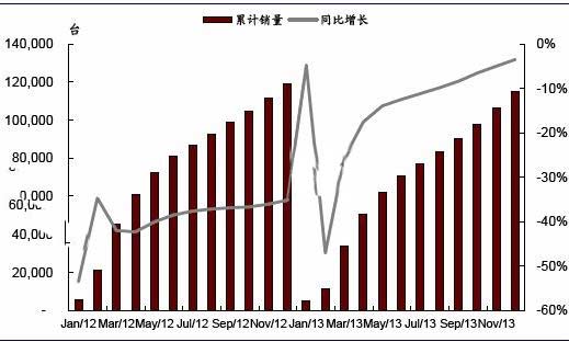 2012-2013年我國挖掘機累計銷量及同比增速